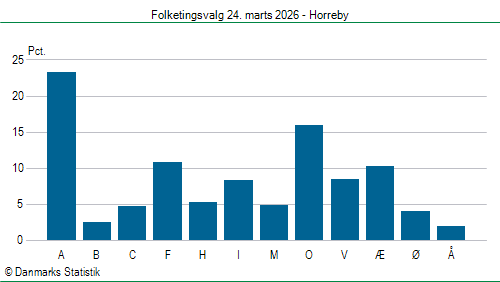 Folketingsvalg tirsdag 24. marts 2026