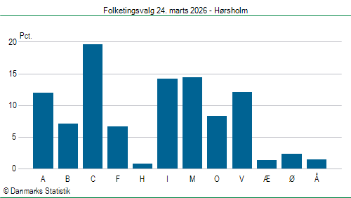 Folketingsvalg tirsdag 24. marts 2026