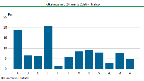 Folketingsvalg tirsdag 24. marts 2026