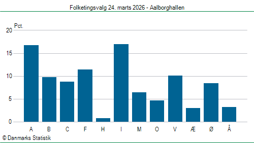 Folketingsvalg tirsdag 24. marts 2026