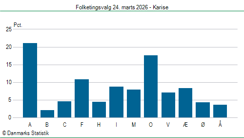 Folketingsvalg tirsdag 24. marts 2026
