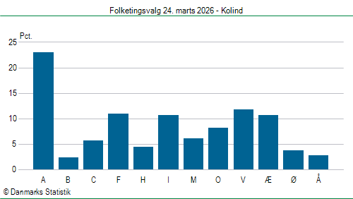 Folketingsvalg tirsdag 24. marts 2026