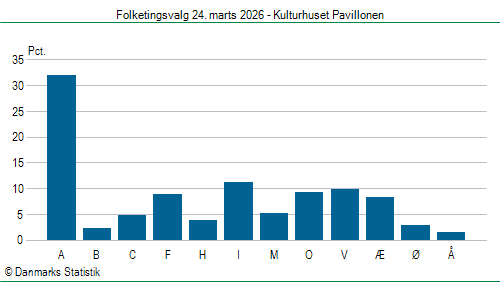 Folketingsvalg tirsdag 24. marts 2026