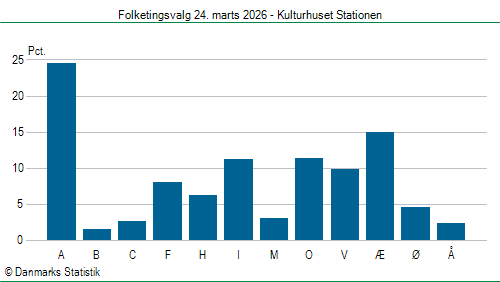 Folketingsvalg tirsdag 24. marts 2026