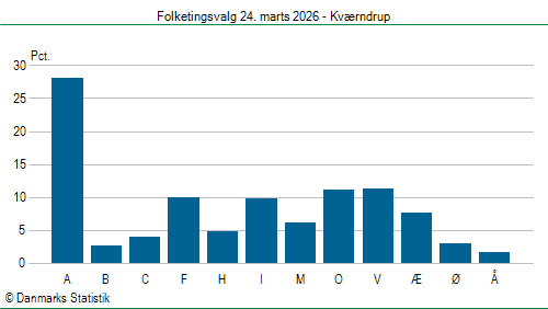 Folketingsvalg tirsdag 24. marts 2026