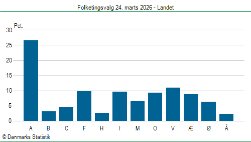 Folketingsvalg tirsdag 24. marts 2026