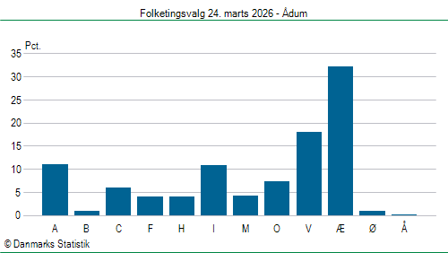 Folketingsvalg tirsdag 24. marts 2026