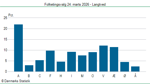 Folketingsvalg tirsdag 24. marts 2026