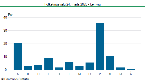 Folketingsvalg tirsdag 24. marts 2026