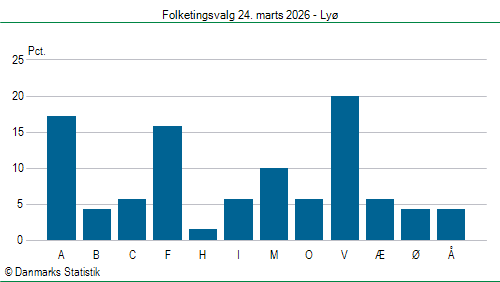 Folketingsvalg tirsdag 24. marts 2026