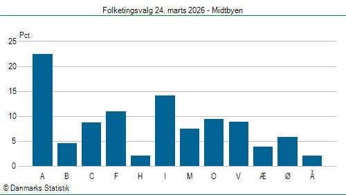 Folketingsvalg tirsdag 24. marts 2026