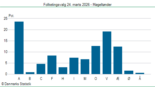 Folketingsvalg tirsdag 24. marts 2026