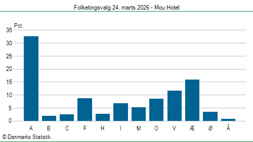 Folketingsvalg tirsdag 24. marts 2026