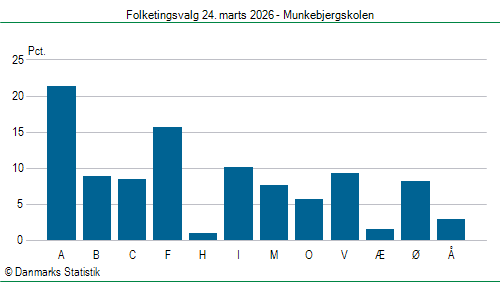 Folketingsvalg tirsdag 24. marts 2026