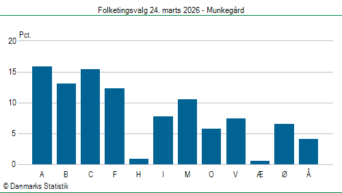 Folketingsvalg tirsdag 24. marts 2026