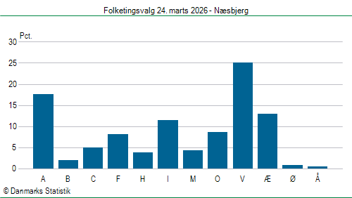 Folketingsvalg tirsdag 24. marts 2026