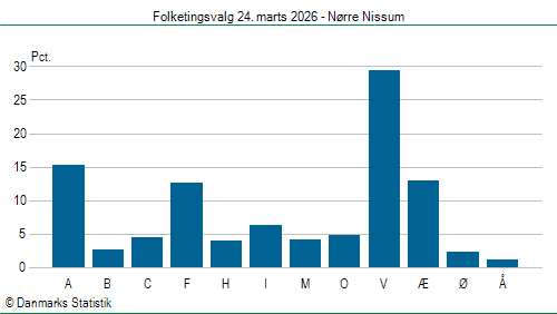 Folketingsvalg tirsdag 24. marts 2026