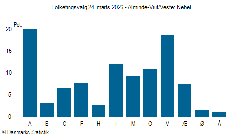 Folketingsvalg tirsdag 24. marts 2026