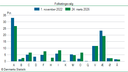 Folketingsvalg tirsdag 24. marts 2026
