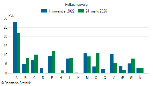 Folketingsvalg tirsdag 24. marts 2026