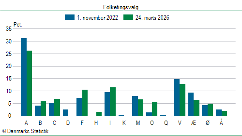 Folketingsvalg tirsdag 24. marts 2026