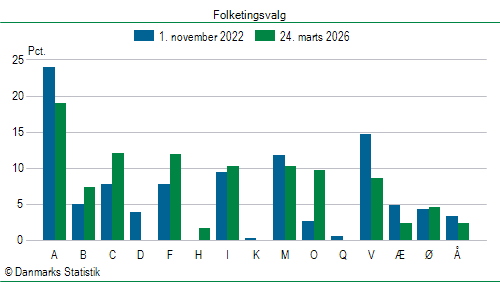 Folketingsvalg tirsdag 24. marts 2026