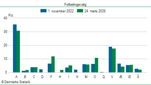 Folketingsvalg tirsdag 24. marts 2026