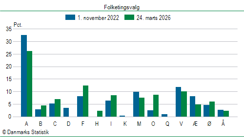Folketingsvalg tirsdag 24. marts 2026