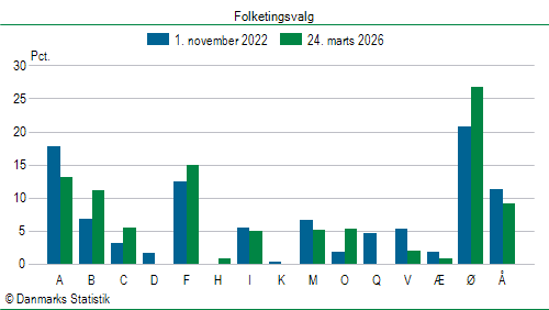 Folketingsvalg tirsdag 24. marts 2026