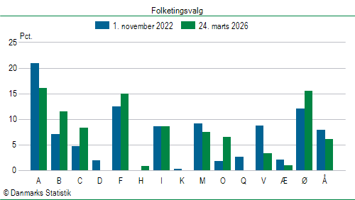 Folketingsvalg tirsdag 24. marts 2026