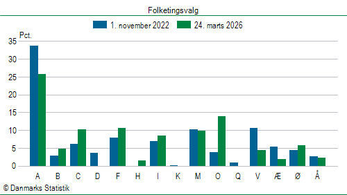 Folketingsvalg tirsdag 24. marts 2026