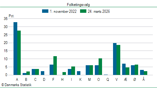 Folketingsvalg tirsdag 24. marts 2026