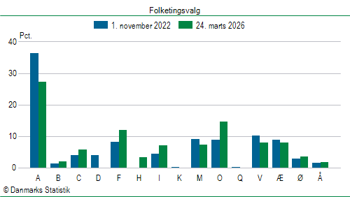 Folketingsvalg tirsdag 24. marts 2026