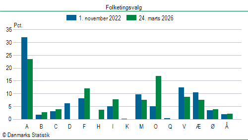 Folketingsvalg tirsdag 24. marts 2026