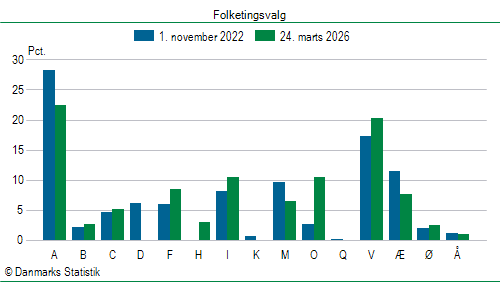 Folketingsvalg tirsdag 24. marts 2026