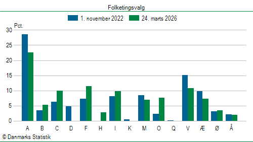 Folketingsvalg tirsdag 24. marts 2026