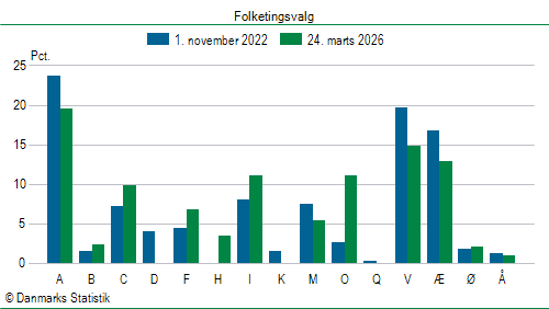 Folketingsvalg tirsdag 24. marts 2026